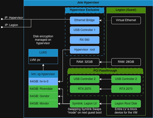 Hypervisor Device Layout Sketch